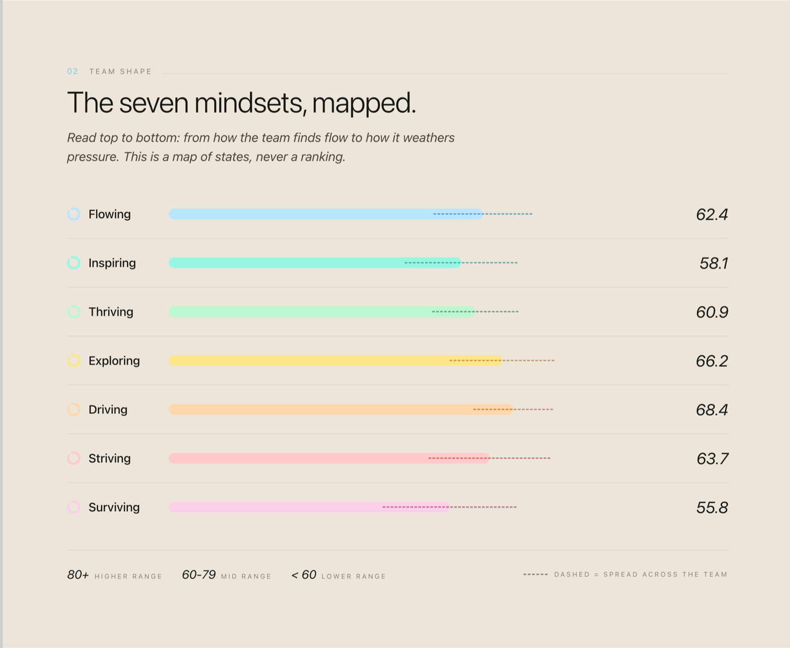 A team's seven mindsets mapped with scores