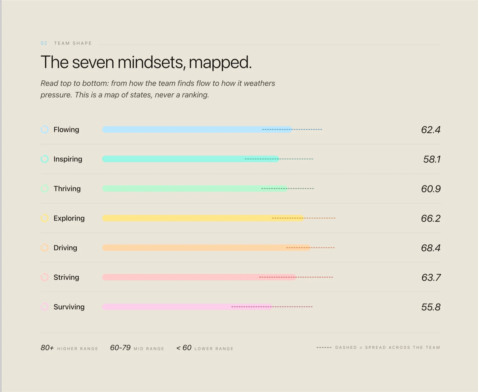 A team's seven mindsets mapped with scores